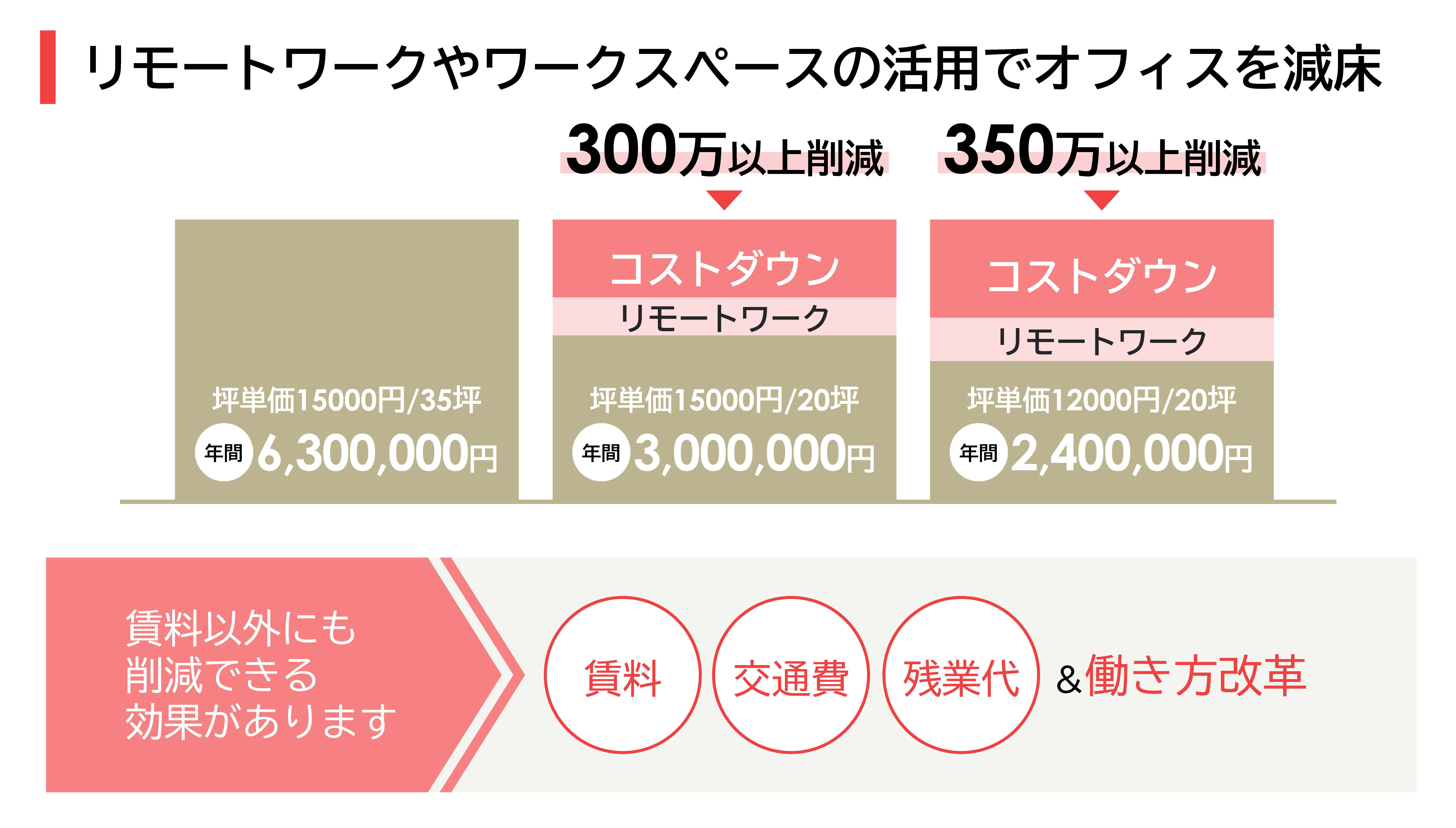 オフィスをミニマム化した場合のコスト削減効果